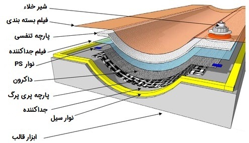 وکیوم بگینگ