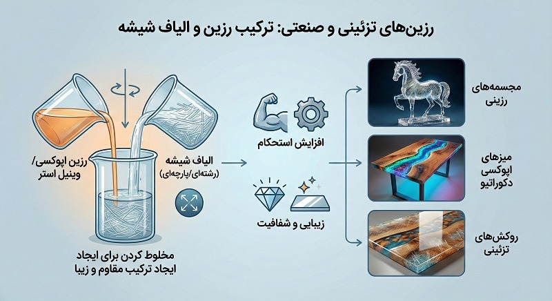 الیاف شیشه در تولید رزینهای تزئینی و صنعتی الیاف شیشه در تولید رزینهای تزئینی و صنعتی