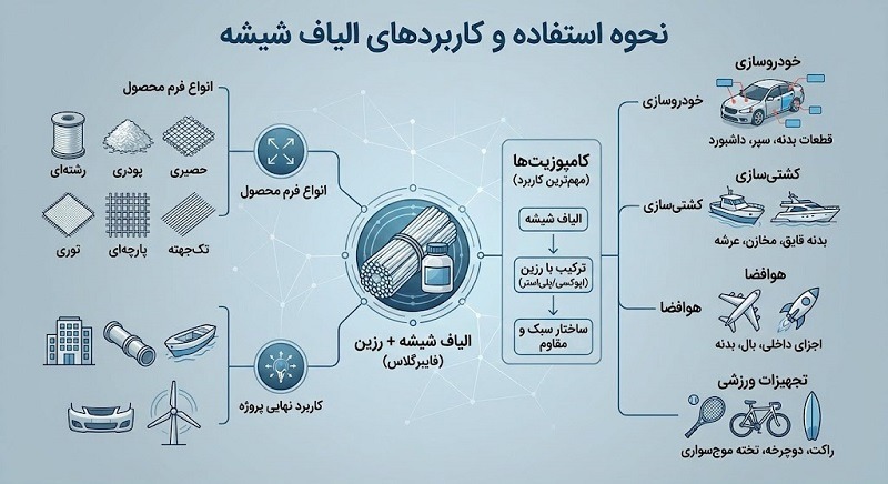 الیاف شیشه در تولید قطعات کامپوزیتی الیاف شیشه در تولید قطعات کامپوزیتی