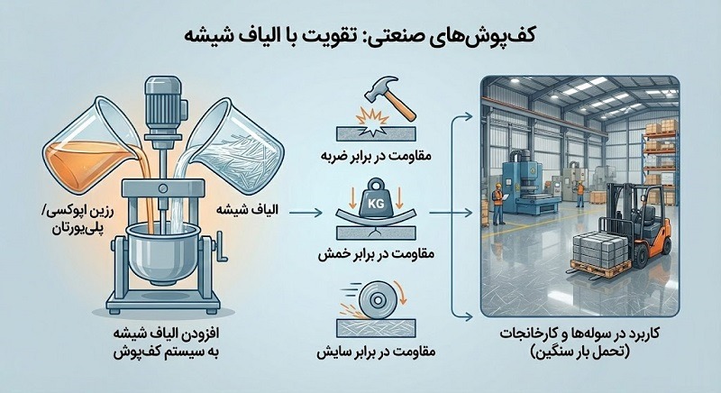 الیاف فایبرگلاس در تولید کف‌پوش‌های صنعتی
