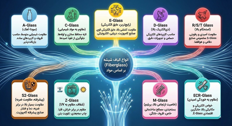 انواع الیاف شیشه (Fiberglass) بر اساس نوع مواد انواع الیاف شیشه (Fiberglass) بر اساس نوع مواد