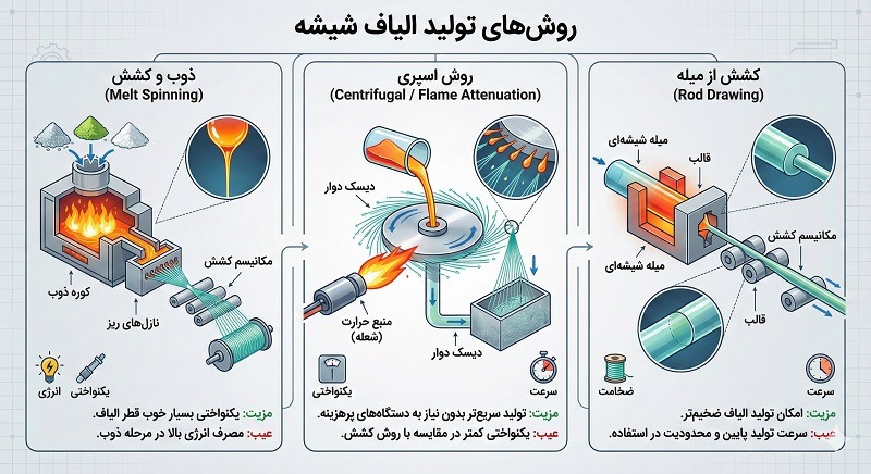 روش‌های تولید الیاف شیشه