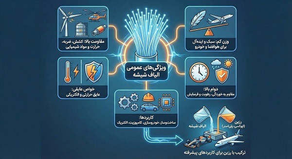 ویژگی‌های عمومی الیاف شیشه